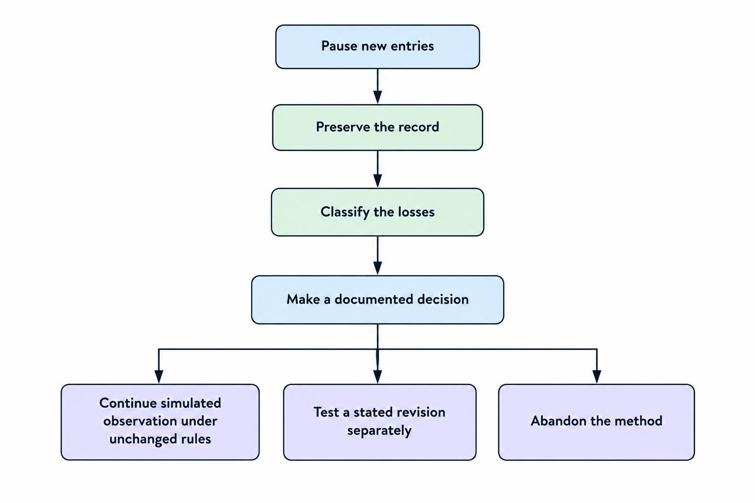 A four-step flow shows pausing new entries, preserving trade records, classifying losses, and making a documented decision to continue simulated observation, test a revision separately, or abandon the method.