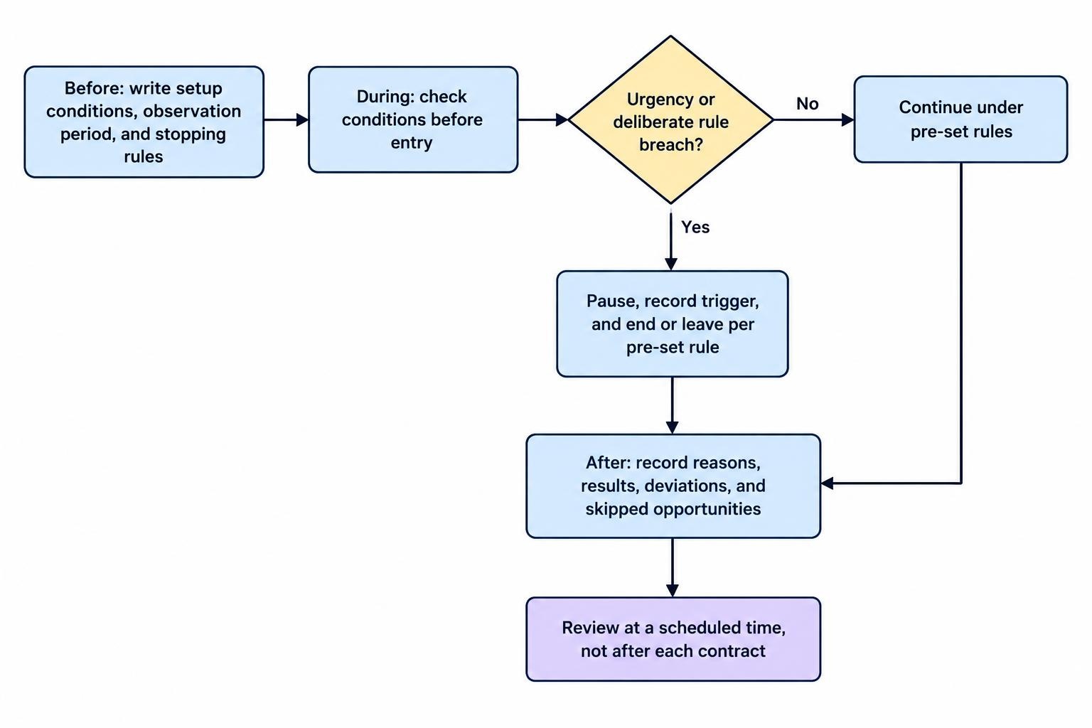 Three-stage flow from setting boundaries before a session, through pausing when urgency or rule-breaking appears, to recording actions and reviewing them later.