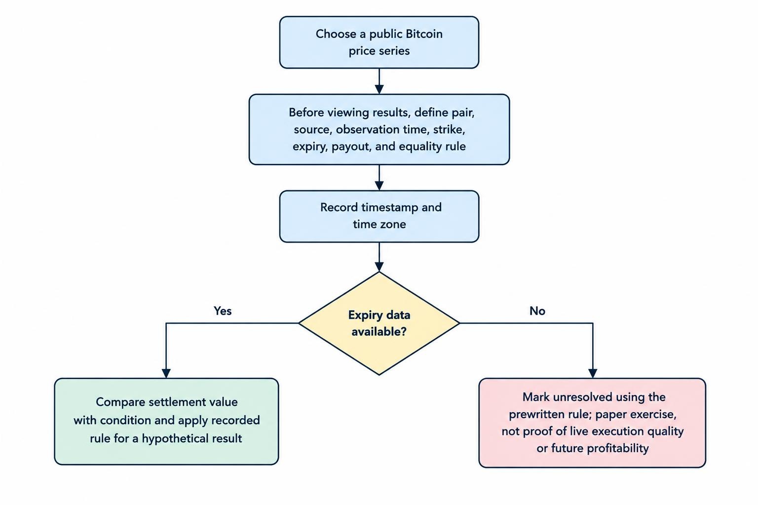 A process diagram shows how to define a hypothetical contract before observing the outcome, record settlement inputs, and mark missing data as unresolved under a prewritten rule.