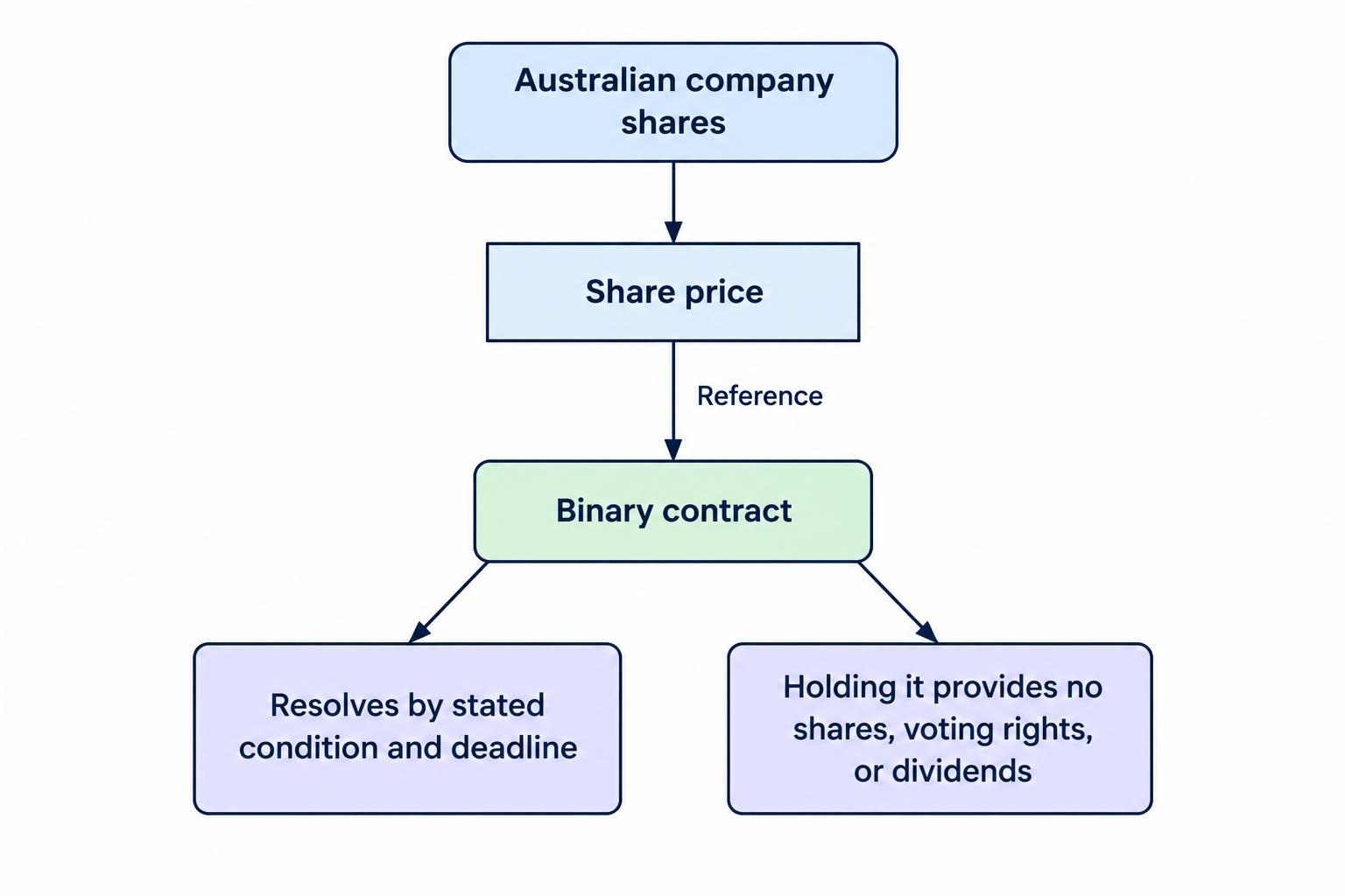 A diagram separates the Australian share used as a price reference from the binary contract: the share price feeds into the contract’s stated condition and deadline, while the contract provides no shares, voting rights, or dividends.