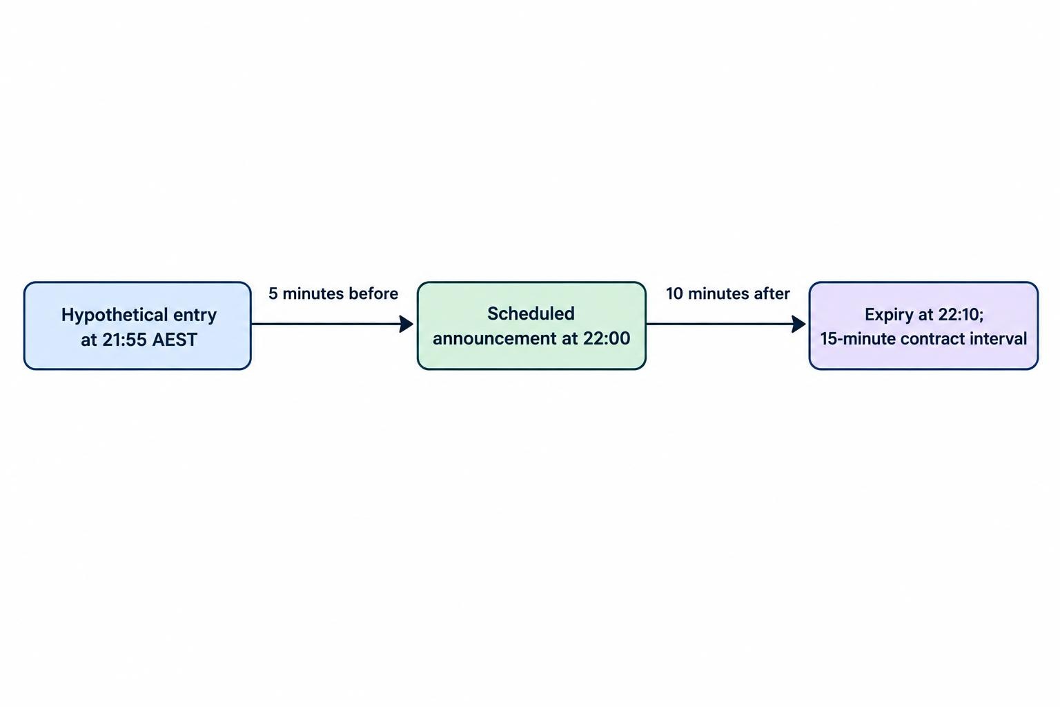 A timeline places a hypothetical 15-minute contract from 21:55 to 22:10 AEST around a 22:00 announcement, with five minutes before and ten minutes after the event.