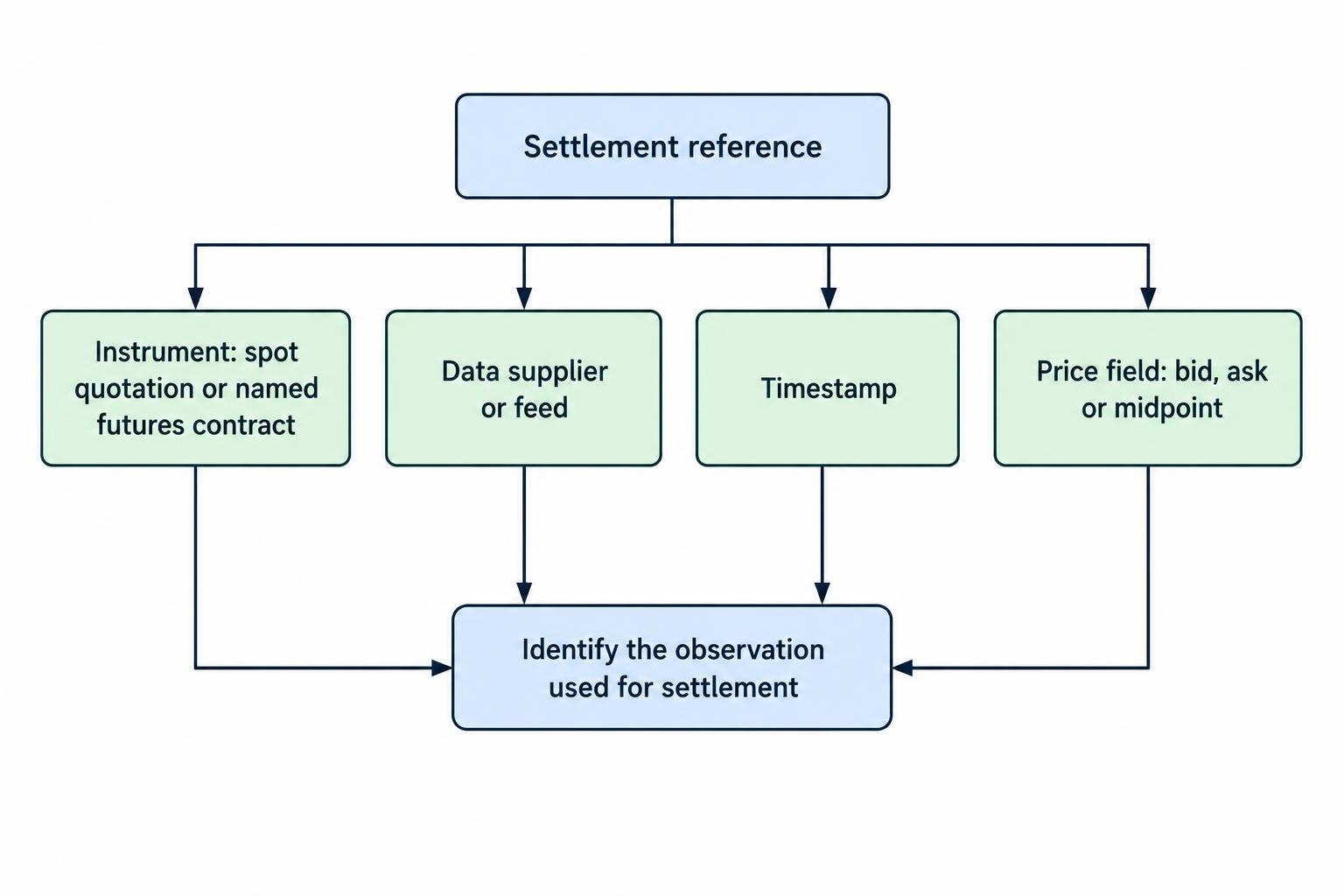 A relationship diagram separating the silver instrument, data feed, timestamp and price field as details needed to identify a settlement reference.