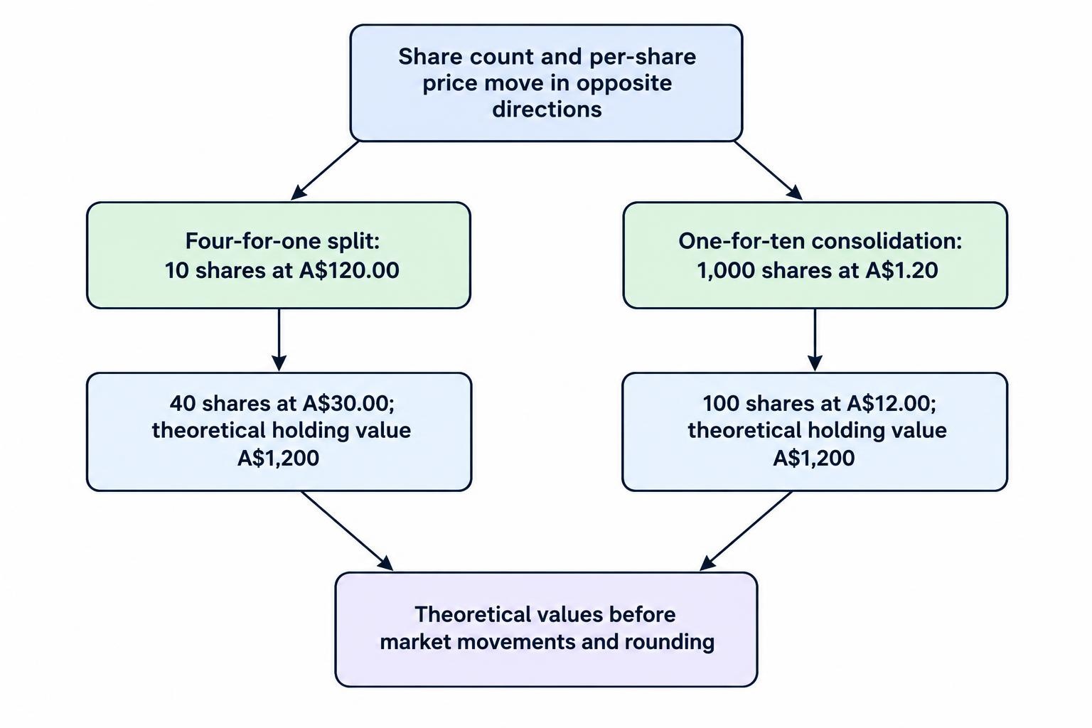 A four-for-one split transforms one share at A$120 into four shares at A$30, while a one-for-ten consolidation transforms 1,000 shares at A$1.20 into 100 shares at A$12. Each example retains a theoretical holding value of A$1,200 before market movements and rounding.