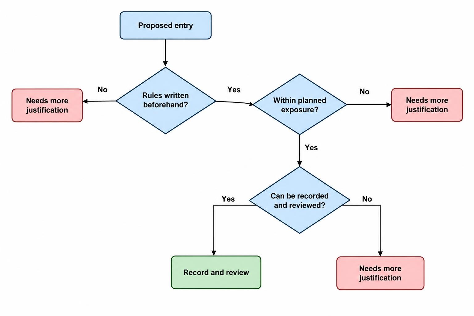 A decision flow checks whether an entry follows rules written beforehand, stays within planned exposure, and can be recorded and reviewed. If any check fails, the entry needs further justification.