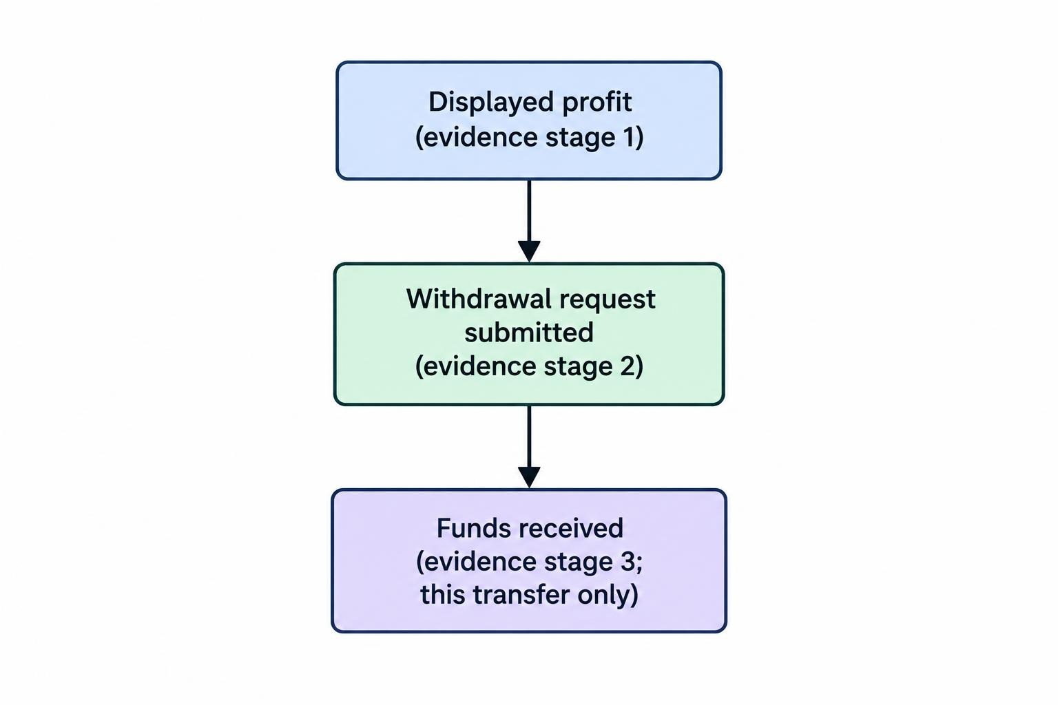 A three-stage sequence distinguishes displayed profit, a submitted withdrawal request, and funds received, emphasizing that each is a separate observation.