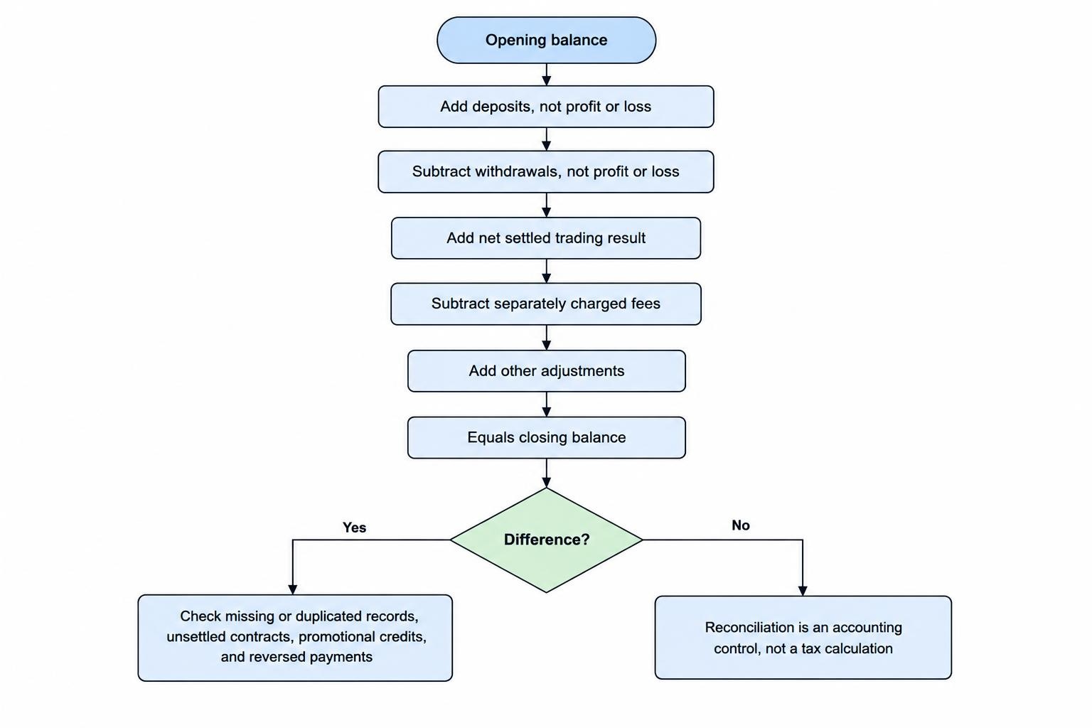 A flow-style equation shows how opening balance, deposits, withdrawals, net settled trading result, separate fees, and other adjustments lead to the closing balance.