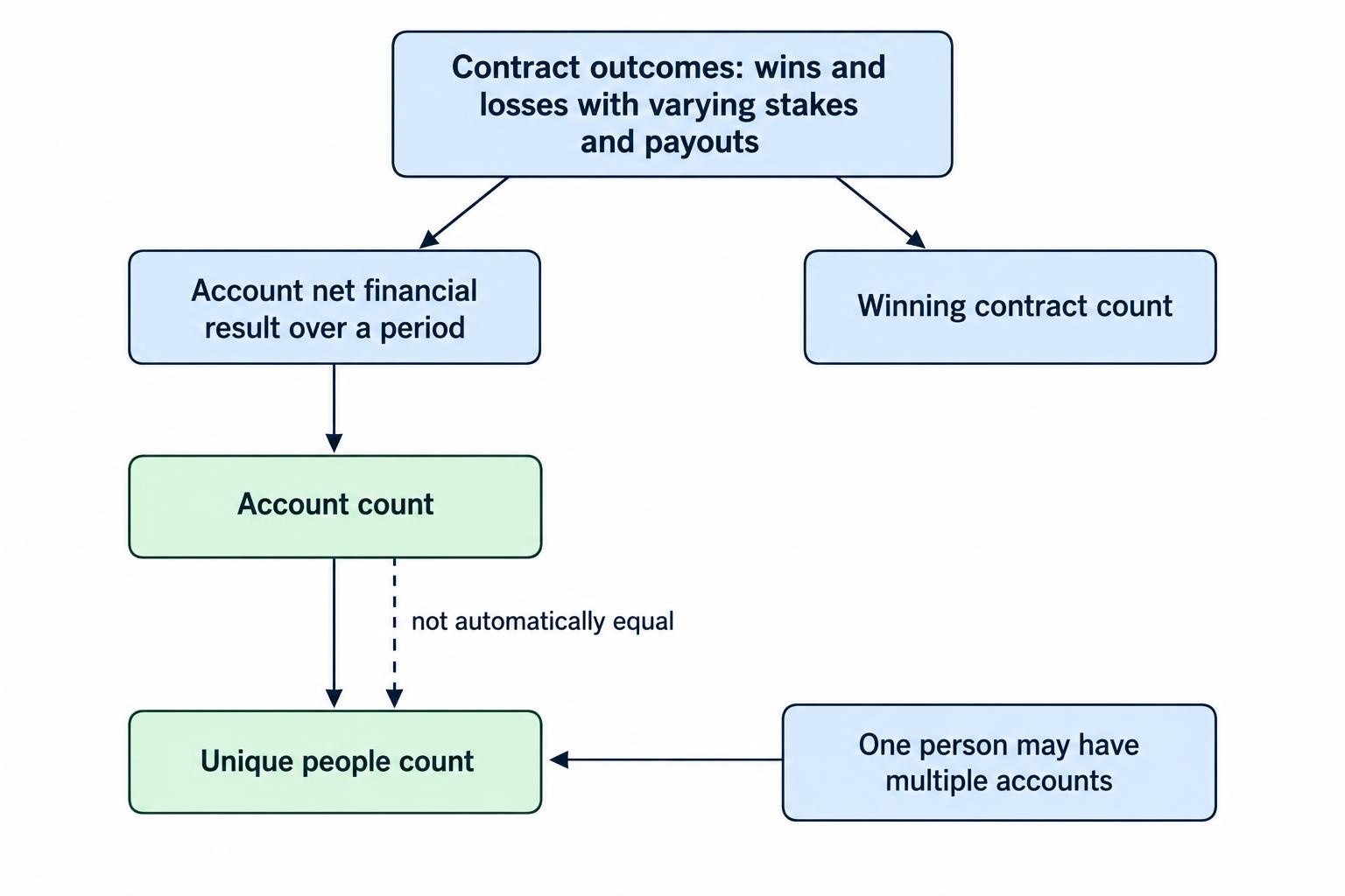 A diagram separates individual contract wins and losses from the account’s overall financial result, and distinguishes account counts from counts of unique people.