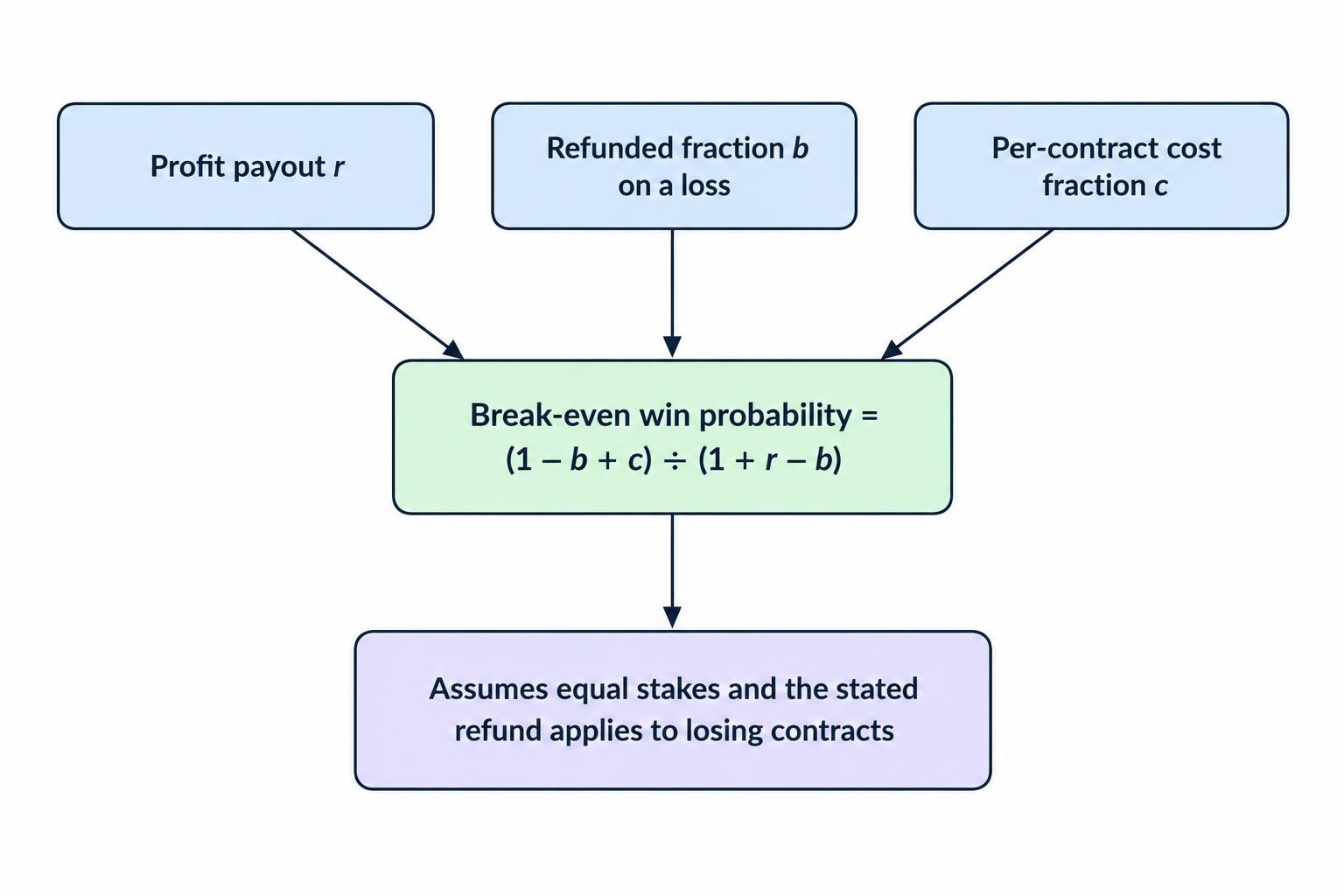 Decision-style diagram showing that profit payout, loss refund and per-contract cost determine the break-even formula: (1 − refund + cost) divided by (1 + payout − refund).