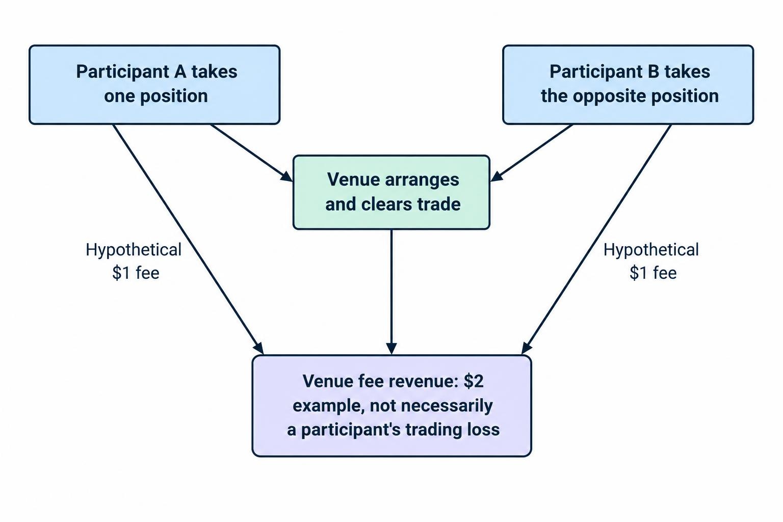 A relationship diagram shows two participants taking opposing positions through an intermediary, which earns transaction fees from arranging or processing the trades rather than from a particular participant losing.