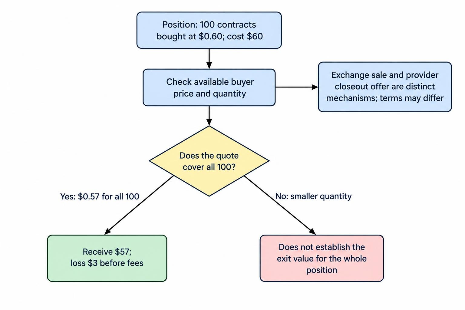 A process diagram showing that an early sale depends on an available buyer and sufficient quantity, with the example of buying 100 contracts at $0.60 and selling at $0.57 for a $3 loss before fees.