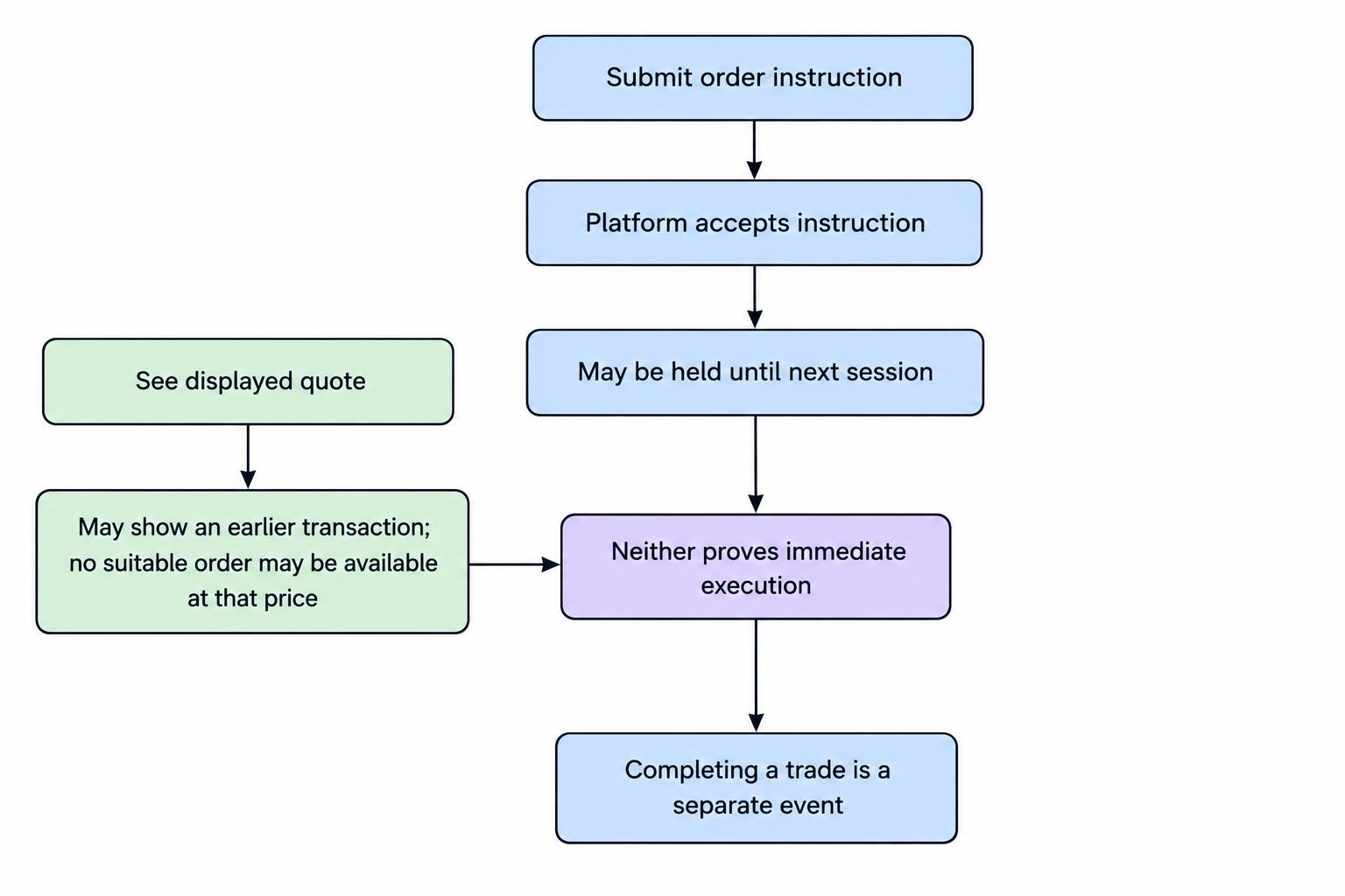 A flow diagram distinguishes an order submitted to a platform, a quote displayed on a chart and a completed trade. It shows that an accepted instruction may be held, and a displayed price does not guarantee an execution.