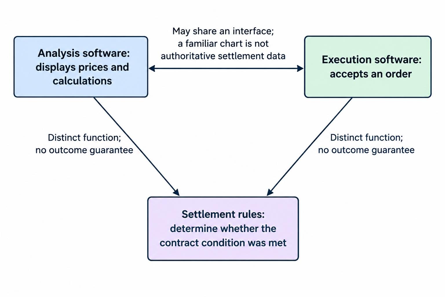 A relationship diagram separates chart analysis, order execution and contract settlement, showing that a displayed chart does not determine settlement.