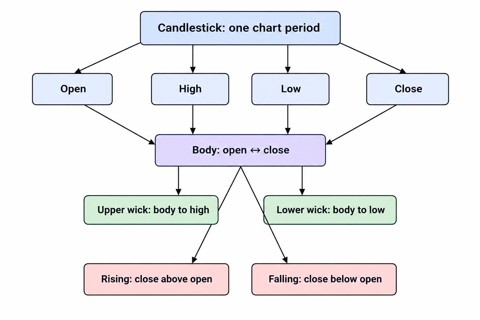 A labeled candlestick schematic showing the open and close joined by the body, and the high and low at the wick tips. It distinguishes a rising candle, whose close is above its open, from a falling candle, whose close is below its open.