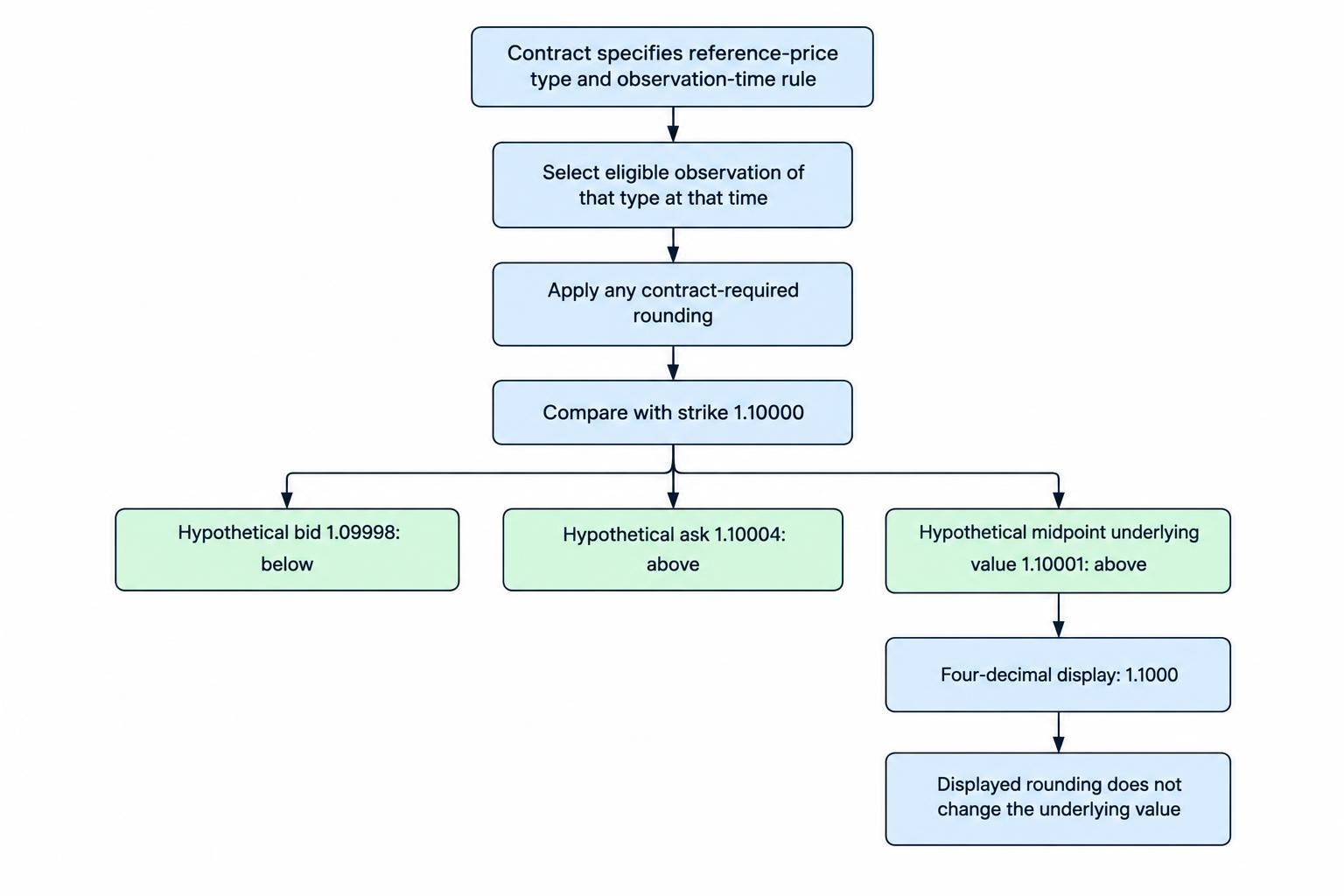 A flow diagram shows that the contract specifies the price type, observation time and rounding rule before the selected value is compared with the strike; the hypothetical bid is below the strike while the ask and midpoint are above it.
