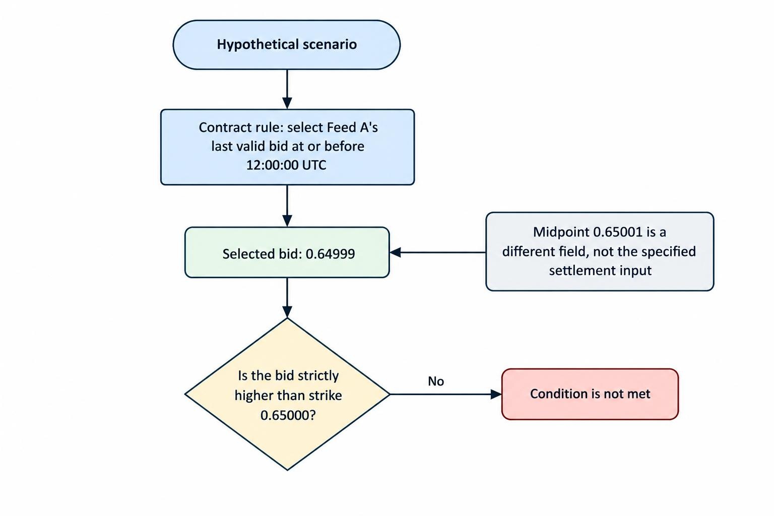 Decision flow for the article’s hypothetical example: use Feed A’s last valid bid at or before expiry, compare it with the 0.65000 strike, and determine whether it is strictly higher. The bid of 0.64999 does not meet the condition; a midpoint chart is not the specified field.