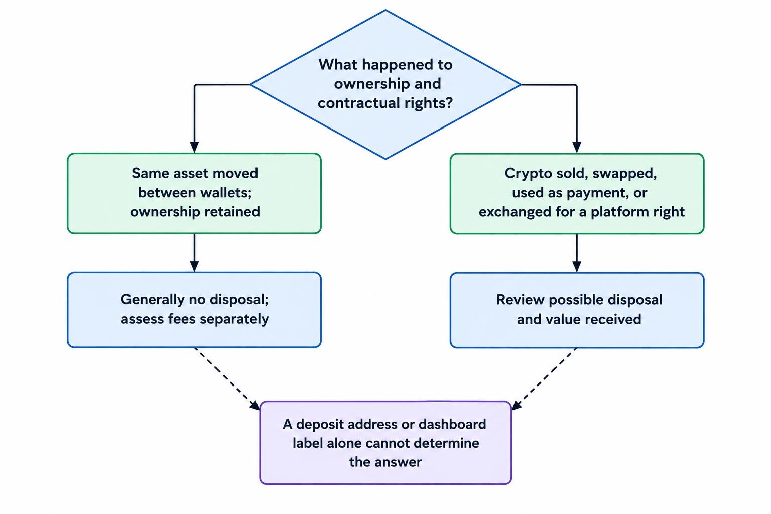 A decision flow distinguishes a transfer that retains ownership from a sale, token swap or exchange for a platform balance, each of which requires its own tax review.