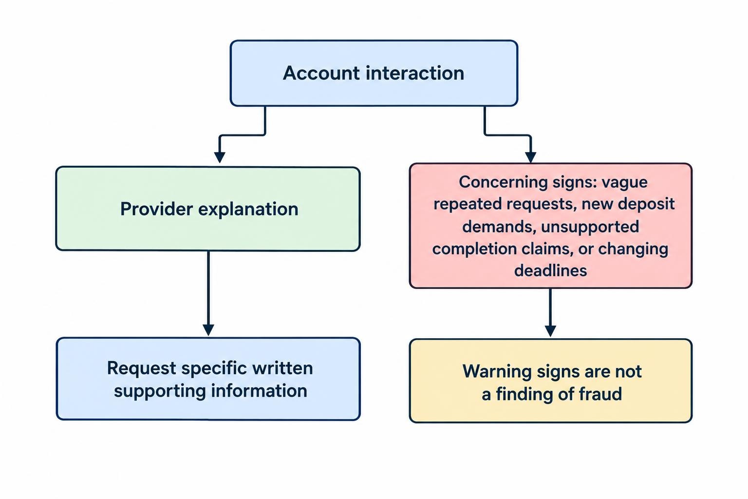 Decision diagram distinguishing a provider’s stated explanation from the evidence to request and warning signs that merit concern, without treating a delay alone as proof of fraud.