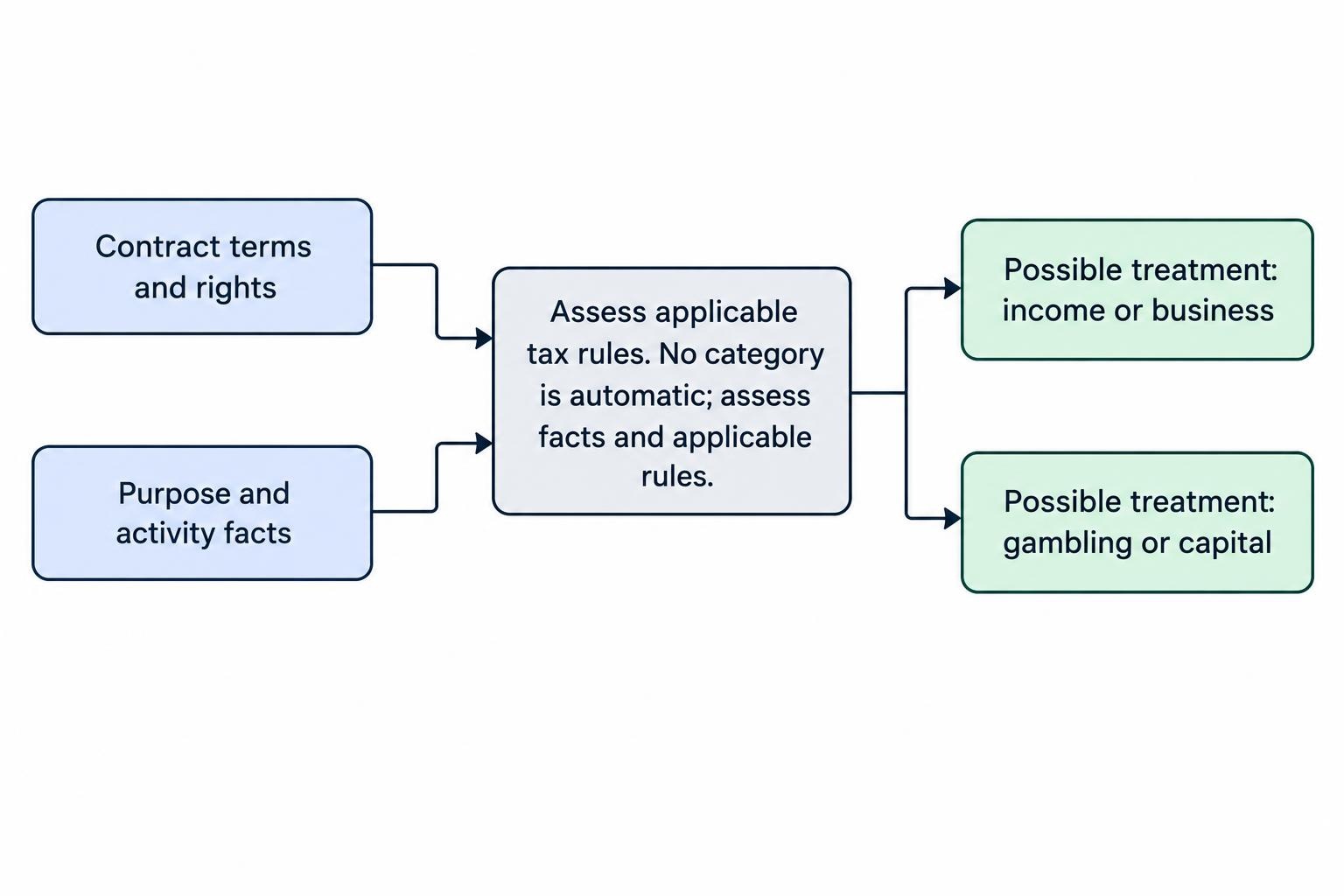 A flow diagram begins with the contract terms and activity facts, then shows that income, business, gambling or capital treatment requires assessment rather than selection by label.