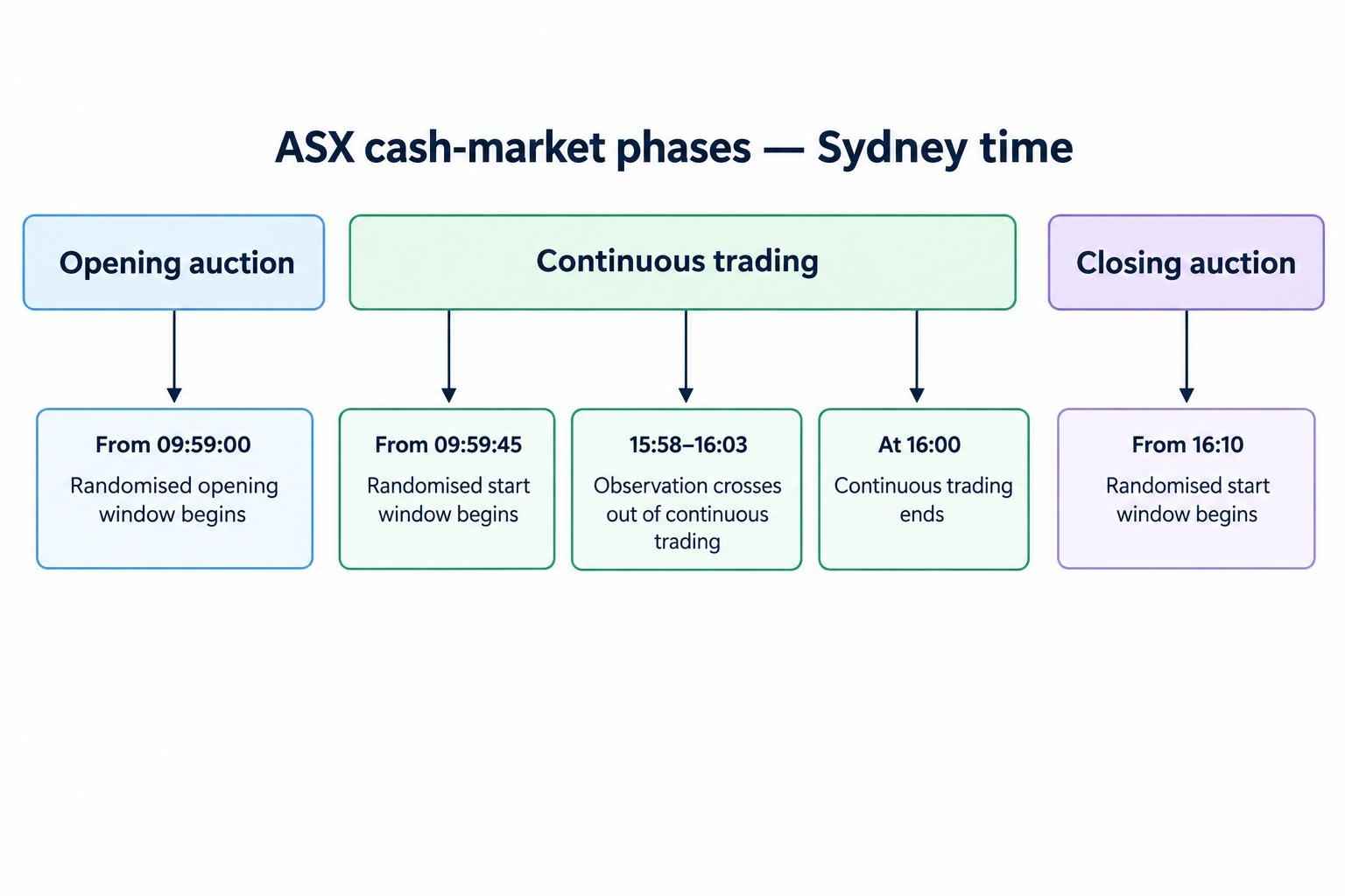 Timeline of ASX cash-market phases in Sydney time: opening auction begins in a randomised window from 09:59, continuous trading begins in a randomised window from 09:59:45 and ends at 16:00, followed by a closing auction with a randomised start from 16:10.