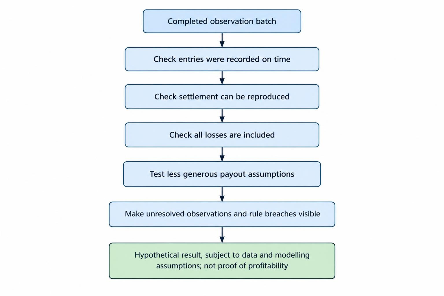A review flow showing checks for timely records, reproducible settlement, complete accounting, payout sensitivity, unresolved observations, and rule breaches before interpreting a hypothetical result.