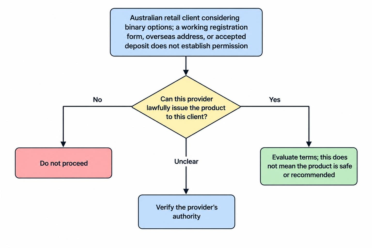 A flow diagram shows that an Australian retail client considering binary options must first check whether the provider can lawfully issue the product to that client. A working registration form, overseas address or deposit option does not resolve that question; advertised features do not remove the regulatory barrier.