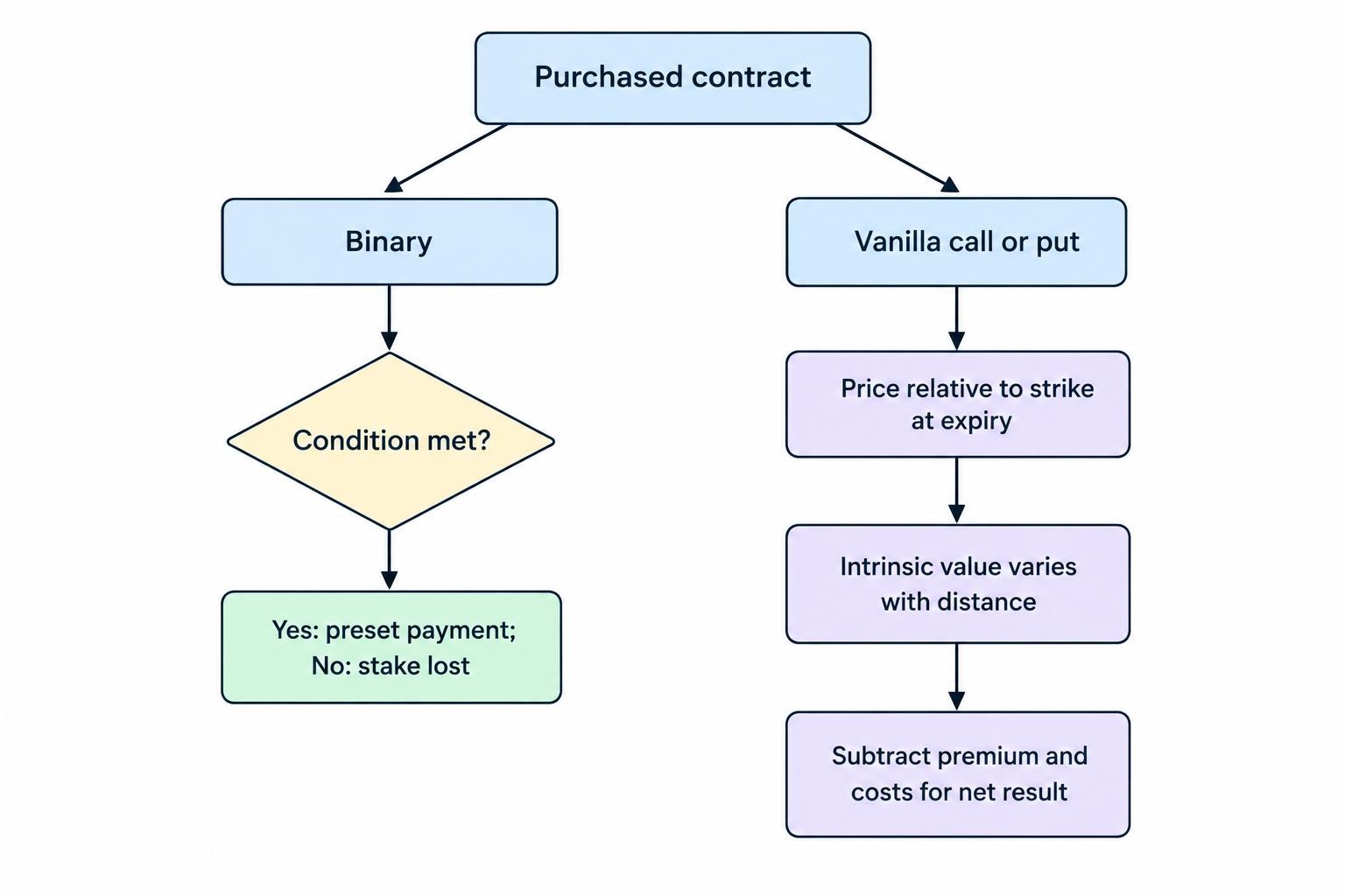A comparison flow shows a binary contract paying a preset amount when its condition is met and losing the stake otherwise, while a purchased vanilla option’s expiry value depends on how far the underlying price moves beyond its strike, less the premium and costs.