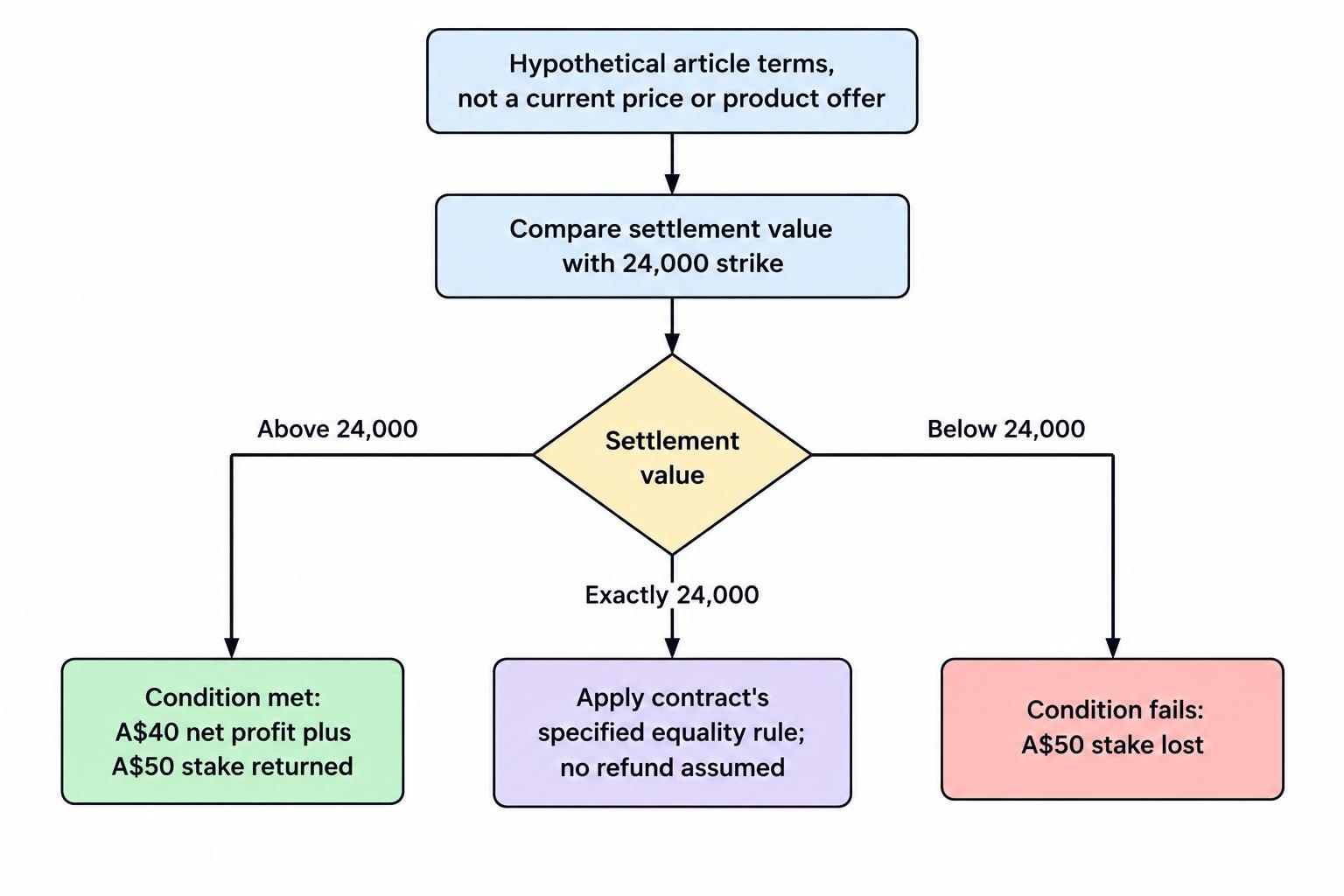 Flow diagram showing a hypothetical DAX contract evaluated against a 24,000 strike: above the strike wins the stated net profit, below loses the stake, and an exact tie follows the contract’s equality rule.