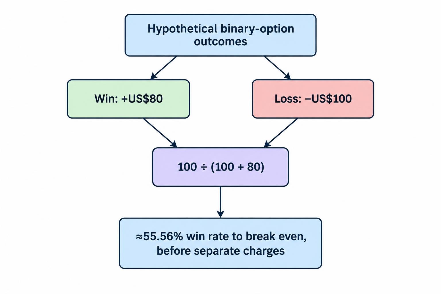 A calculation flow showing that a US$100 stake with US$80 profit on a win and a US$100 loss requires about a 55.56% win rate to break even before separate charges.