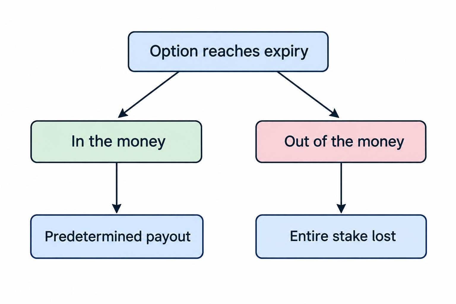 A binary outcome diagram shows an option expiring in the money with a predetermined payout, or expiring out of the money with the stake lost.