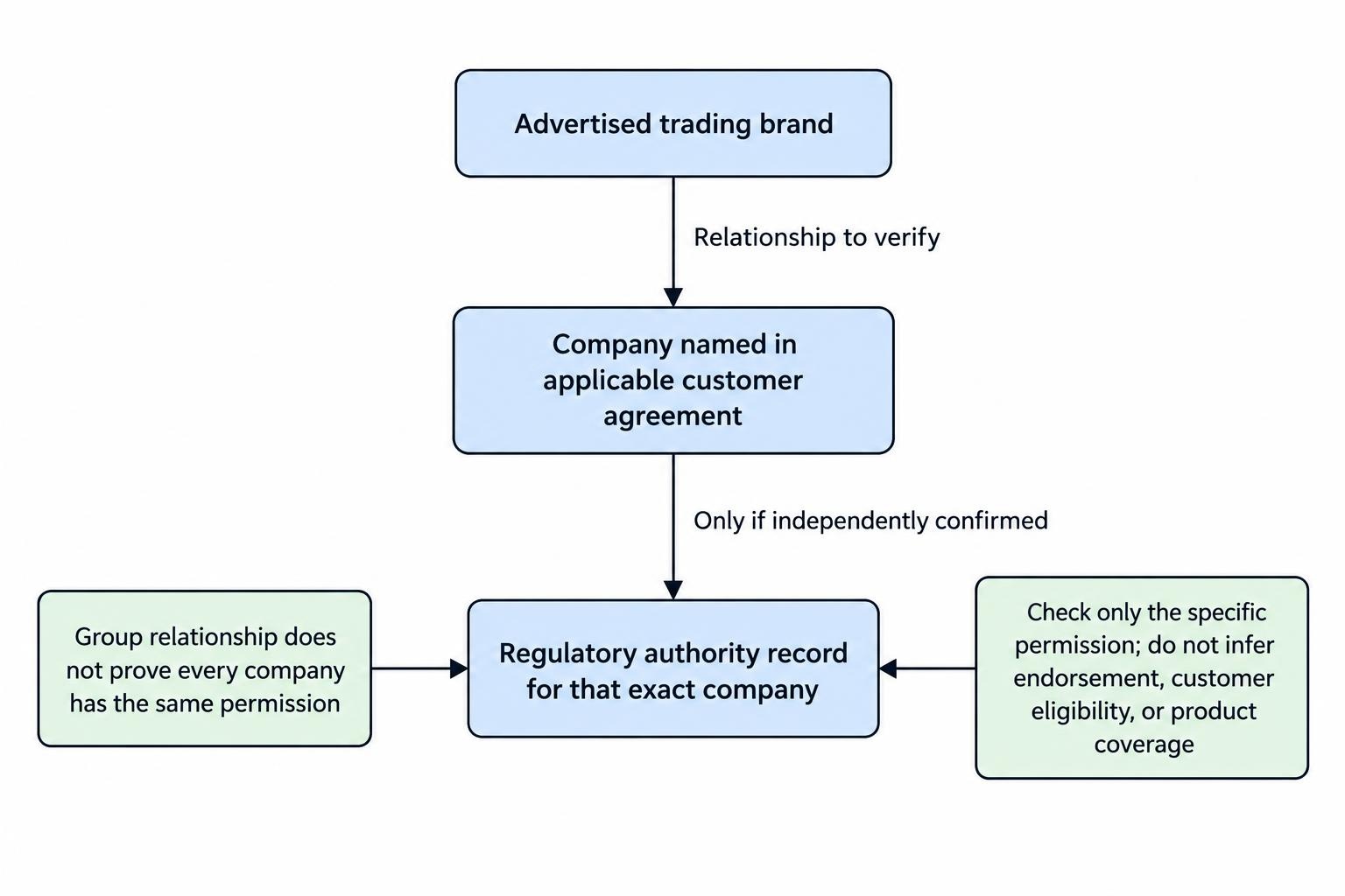 A relationship diagram separates the advertised brand, the company named in the customer agreement, and the regulatory permission confirmed for that company. It notes that a group relationship does not establish shared permissions.