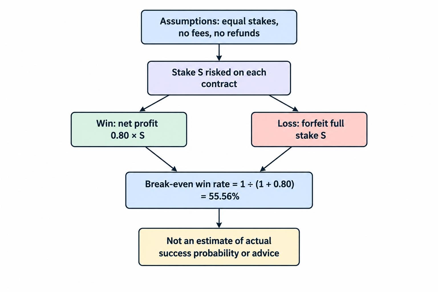 With an 80% net profit on a winning contract and a full-stake loss otherwise, the break-even win rate is 55.56%; below it the simplified expected result is negative, and above it positive.