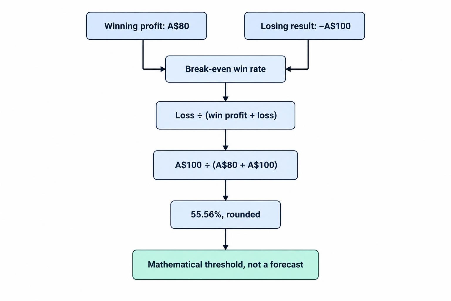 A calculation flow combines the A$80 profit from a win with the A$100 loss from a loss, then divides the loss by A$180 to produce a rounded break-even win rate of 55.56%.