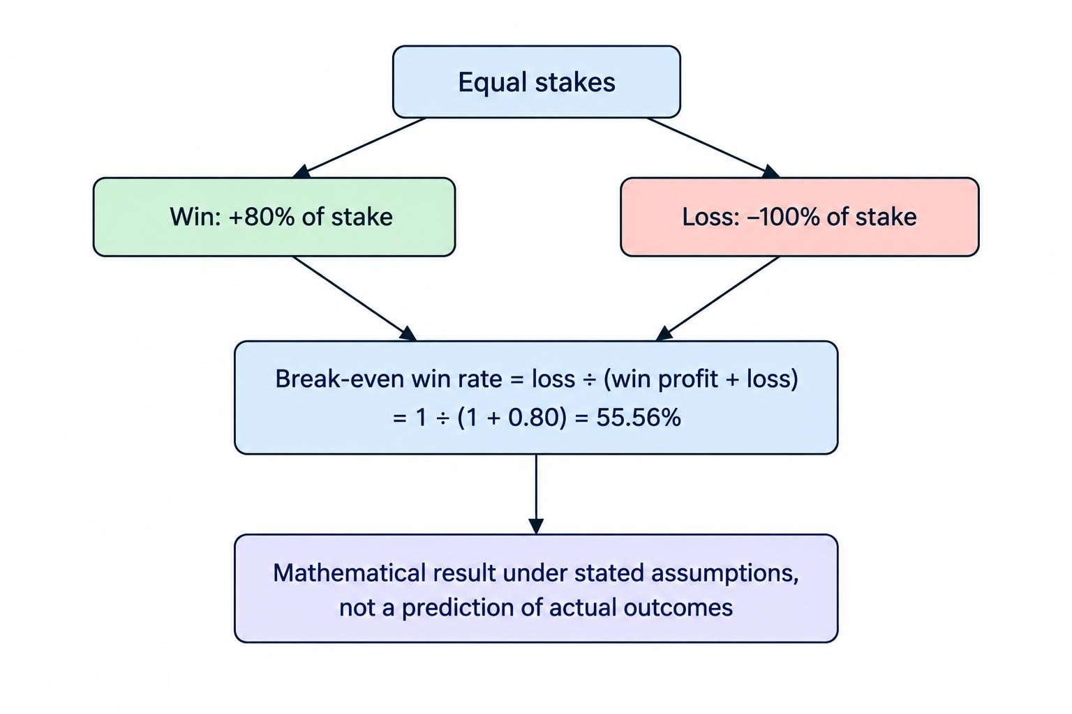A short formula flow shows that an 80 percent net profit on a winning contract and a full stake loss on a losing contract require a 55.56 percent win rate to break even under equal stakes.