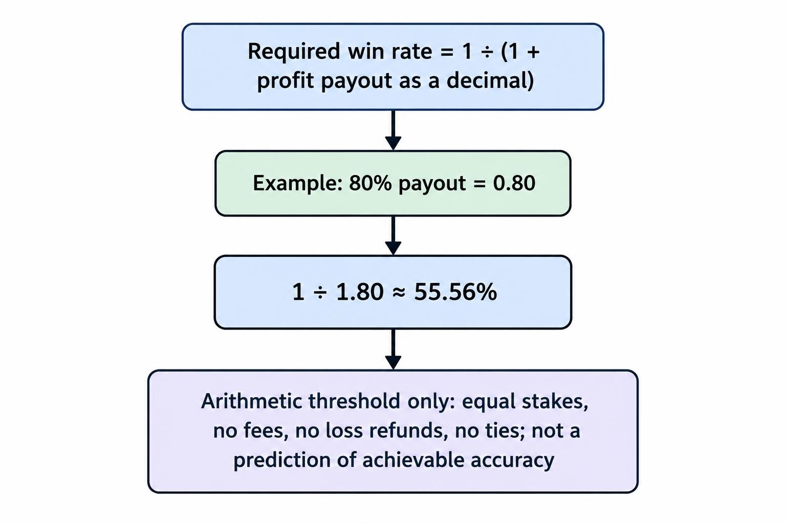 A small formula flow shows the break-even win rate as one divided by one plus the profit payout as a decimal, with an 80% example yielding approximately 55.56% under the stated assumptions.