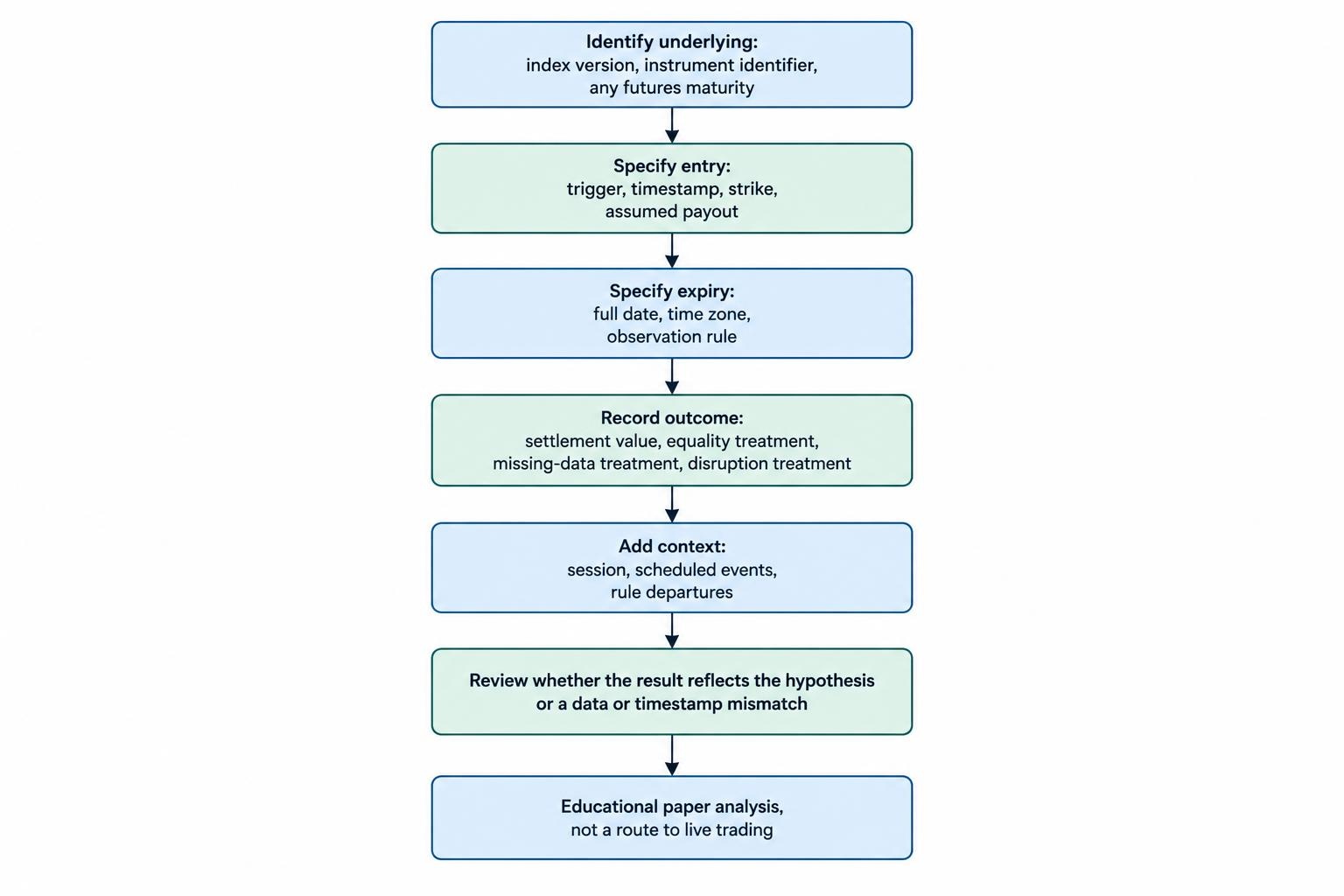 Process diagram for recording a hypothetical DAX contract: identify the underlying, define entry and expiry, record settlement and context, then review whether the result reflects the hypothesis or a data mismatch.