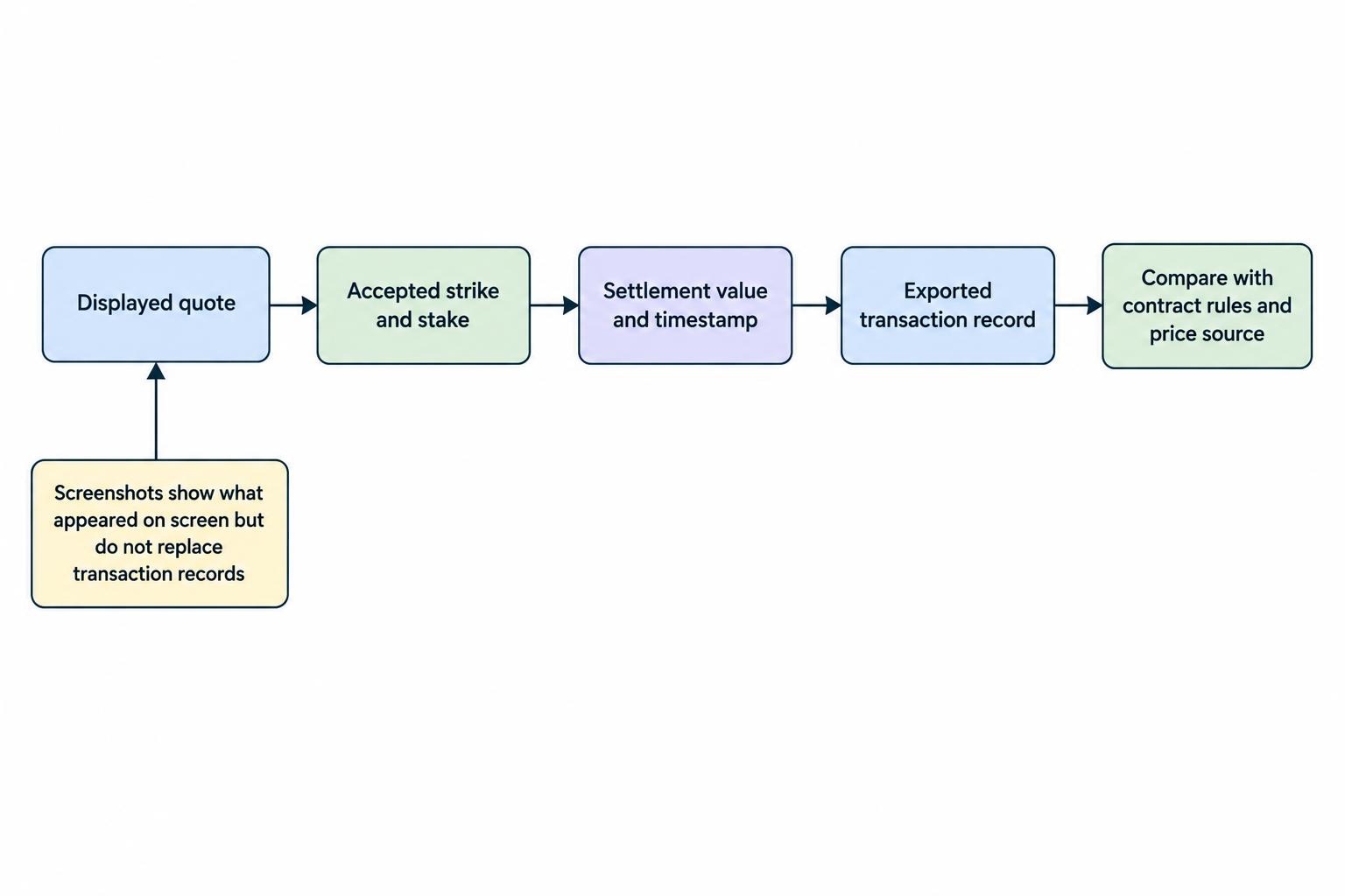 A sequence connects the displayed quote, accepted strike, settlement value, timestamps, transaction record, and applicable written rules, showing the evidence needed to reconstruct a trade outcome.