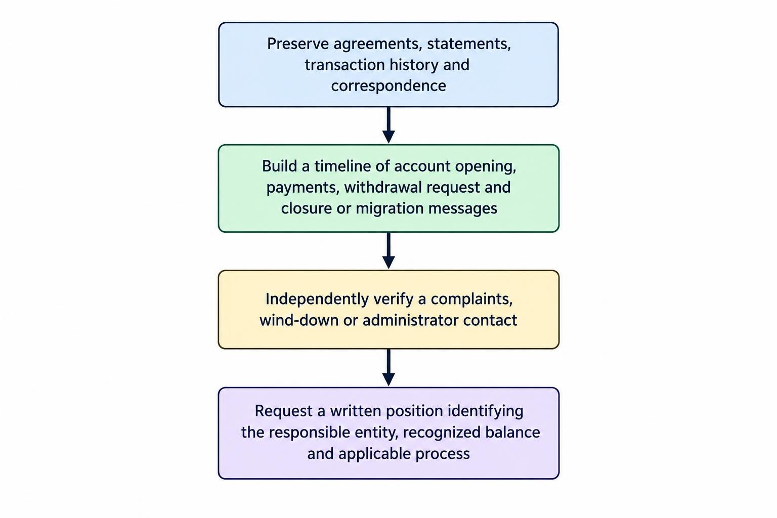 A four-step flow diagram for preserving an old broker account’s documents, making a timeline, independently verifying the responsible contact, and requesting a written account position.