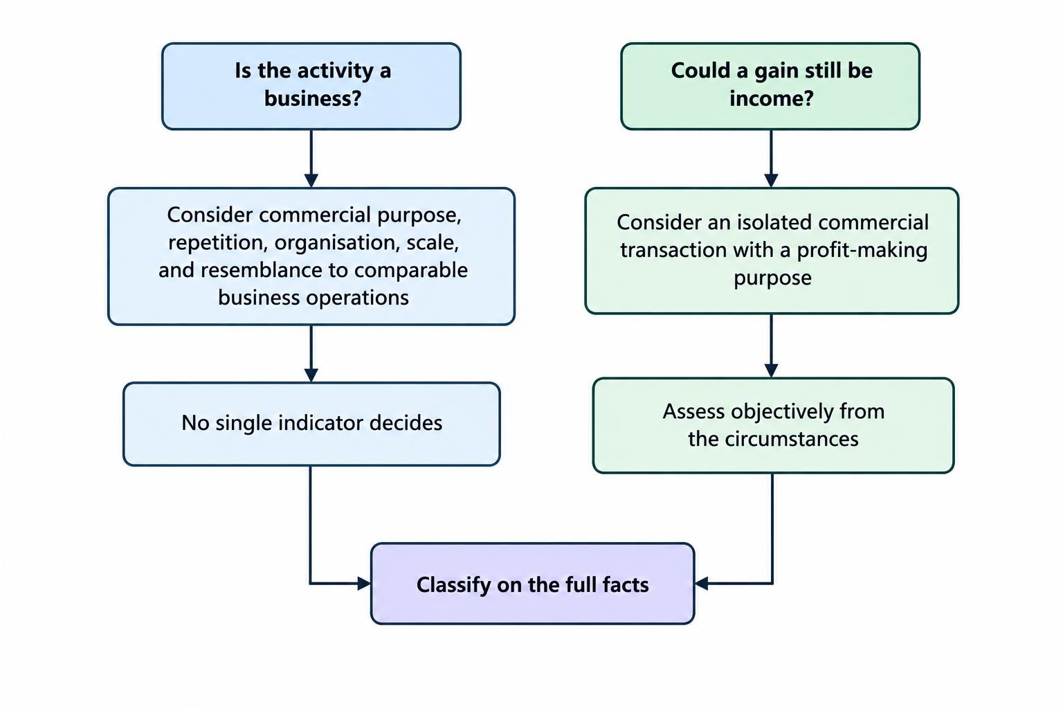 A diagram separates the question of whether trading is a business from the broader question of whether a gain may be income. It shows purpose and commercial character as relevant considerations, with business assessment based on several indicators rather than one decisive factor.