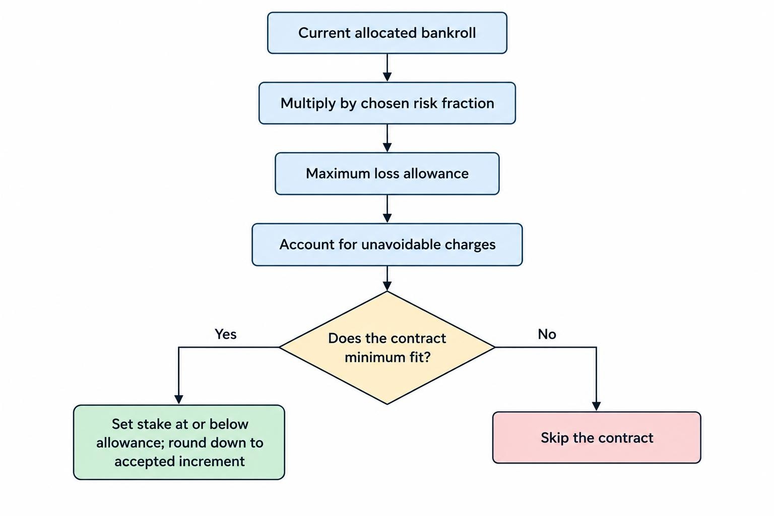 Flow diagram showing the bankroll multiplied by the chosen risk fraction to get a maximum loss allowance, then checking charges and contract minimums before setting the stake or skipping the contract.