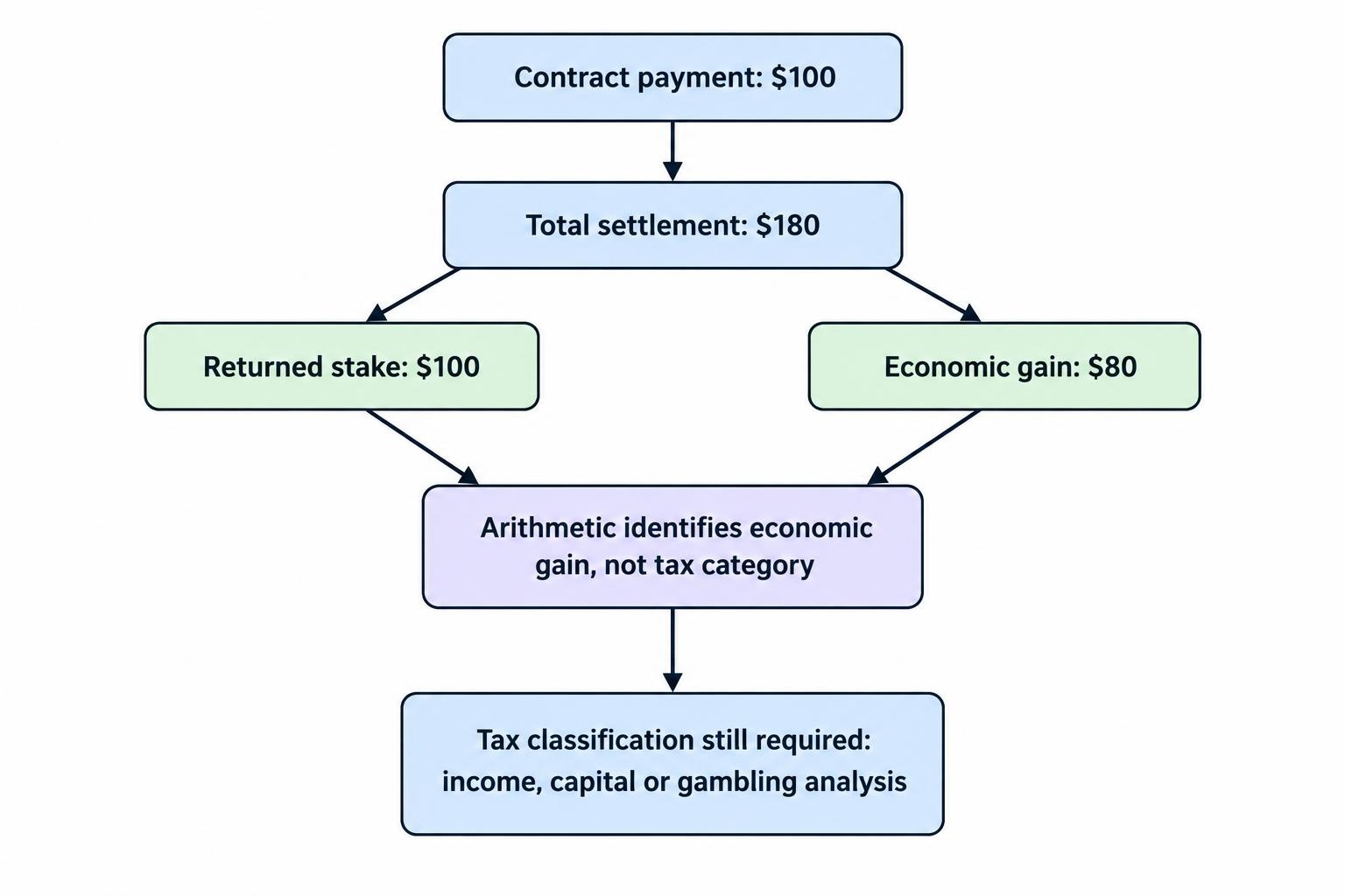 A simple flow shows that a $180 settlement after a $100 contract payment contains a $100 returned stake and an $80 economic gain. The $80 is then passed to a separate classification analysis rather than assigned automatically to a tax category.