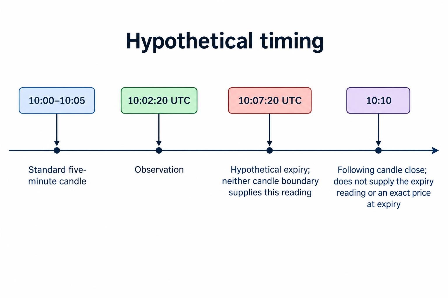 A timeline marks an observation at 10:02:20 UTC, a five-minute candle ending at 10:05, and a hypothetical expiry at 10:07:20, illustrating that the candle does not contain the expiry reading.