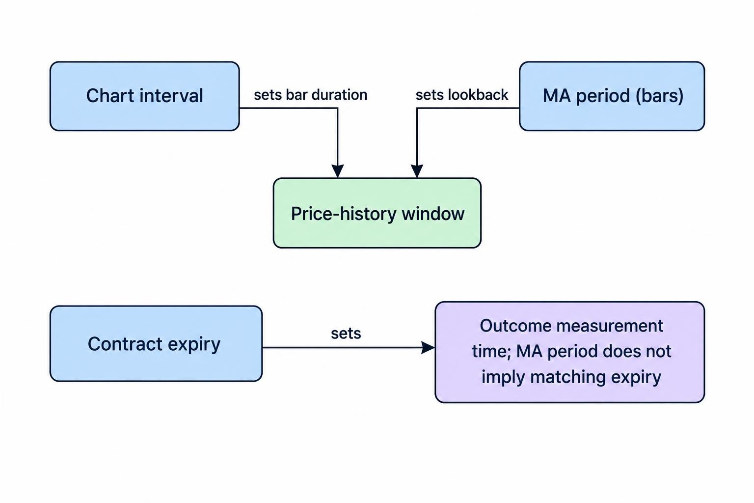 A diagram separates chart interval and moving-average period, which define the price-history window, from contract expiry, which defines when the outcome is measured.