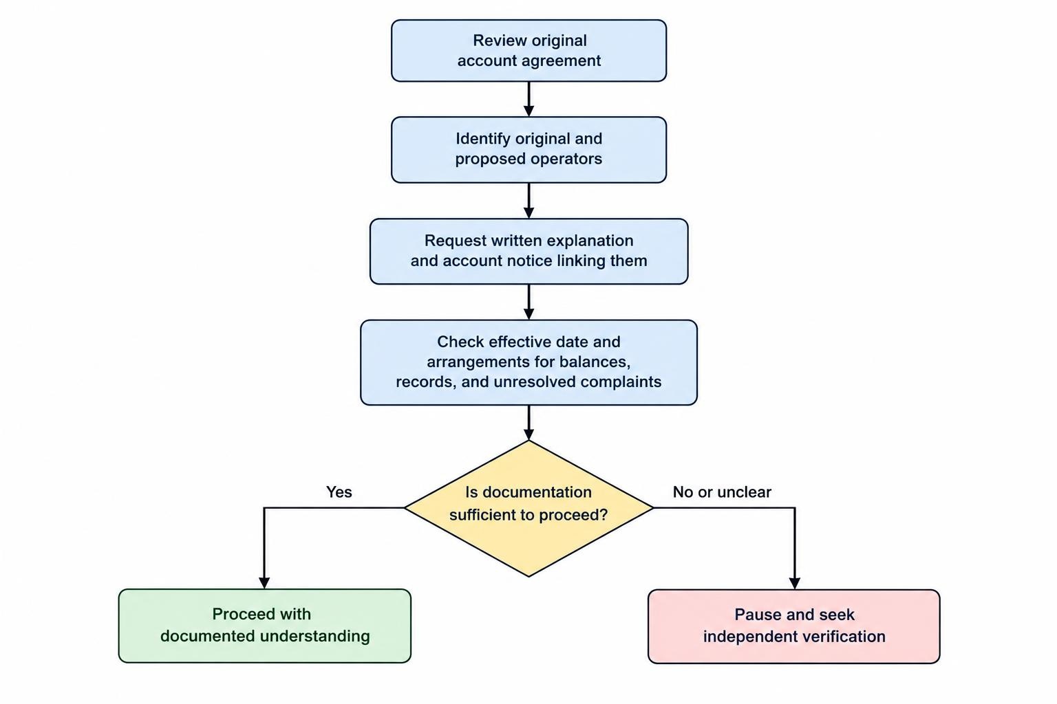A flow diagram showing how to verify a claimed migration: identify the original account operator, identify the proposed new operator, request written evidence linking them, and check what happens to balances, records and complaints before acting.
