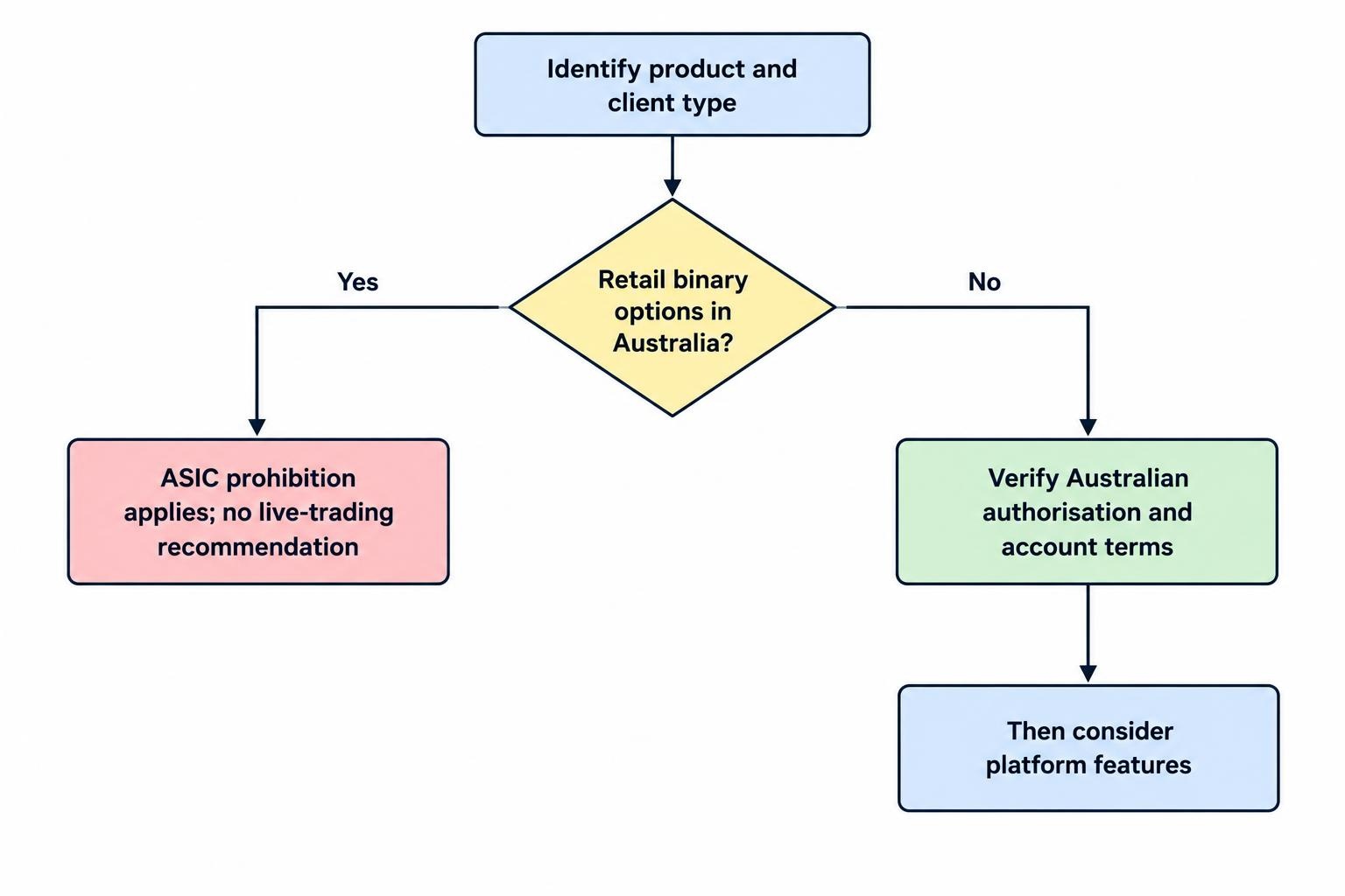 Flow diagram: identify the product and client type, then check Australian restrictions and provider authorisation before considering platform features. Retail binary options are subject to ASIC’s prohibition.