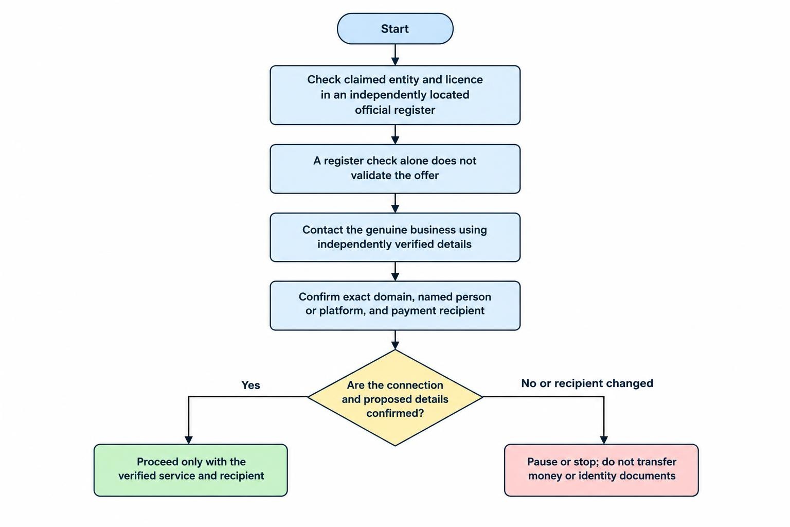 A short decision flow checks the legal entity and authorisation, then independently verifies the exact website, contact person and payment recipient; an unconfirmed connection leads to stopping the transfer.