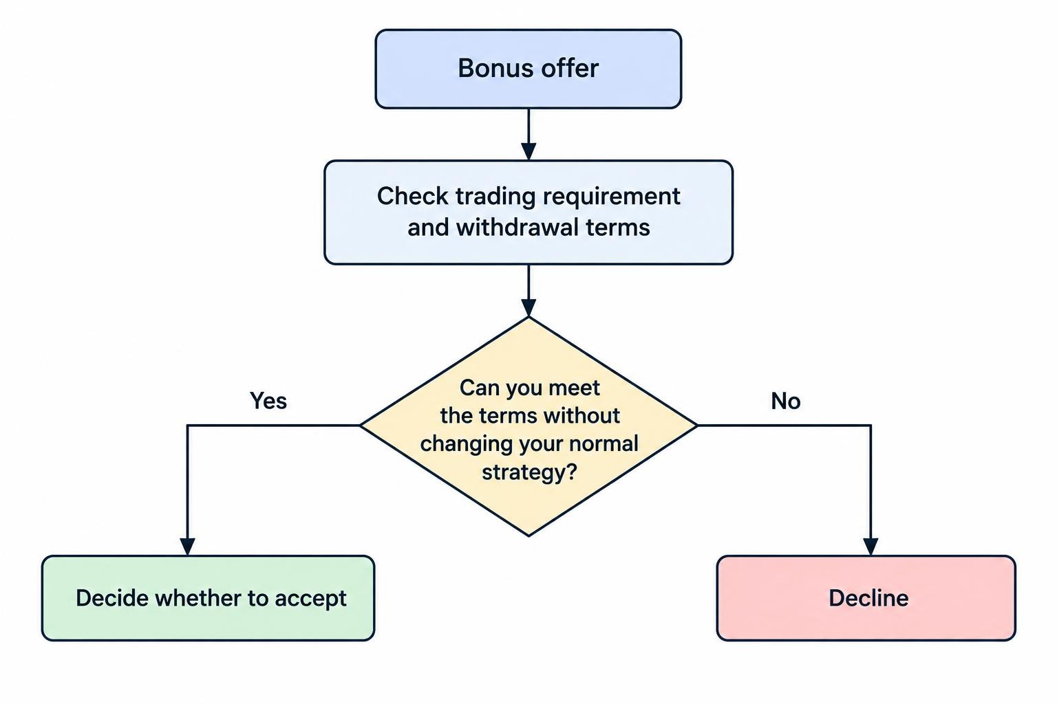 A decision flow asks whether bonus trading requirements and withdrawal restrictions fit a trader’s normal strategy; if not, decline the offer.