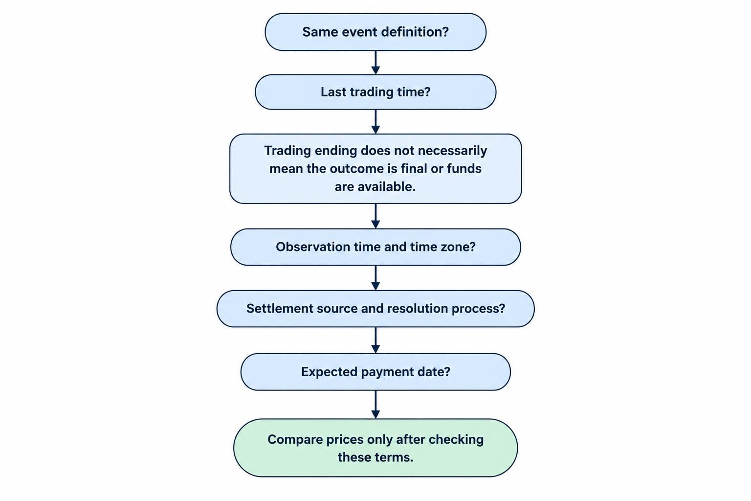 A checklist flow showing that a meaningful comparison requires matching the event definition, trading deadline, observation time, settlement source, and payment timing.