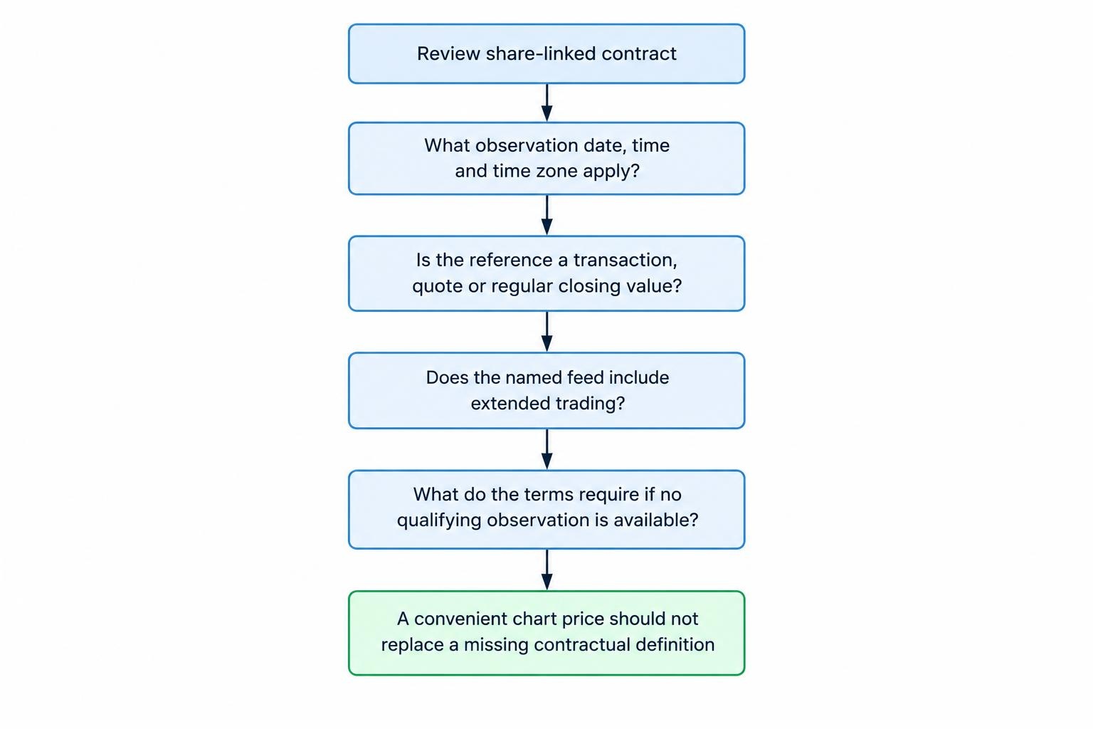A decision flow lists the four details to establish before assessing a hypothetical contract outcome: observation time and time zone, reference price, session coverage, and the rule for missing data.