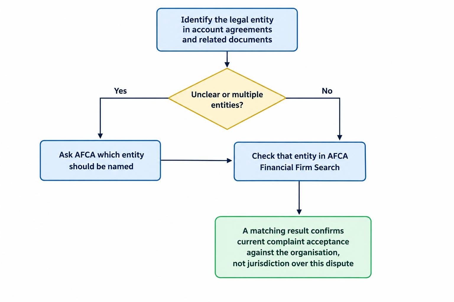 Flow diagram showing how to identify the legal entity in account documents, check that entity in AFCA’s Financial Firm Search, and ask AFCA to clarify the respondent if several entities appear; a matching search result does not guarantee jurisdiction.