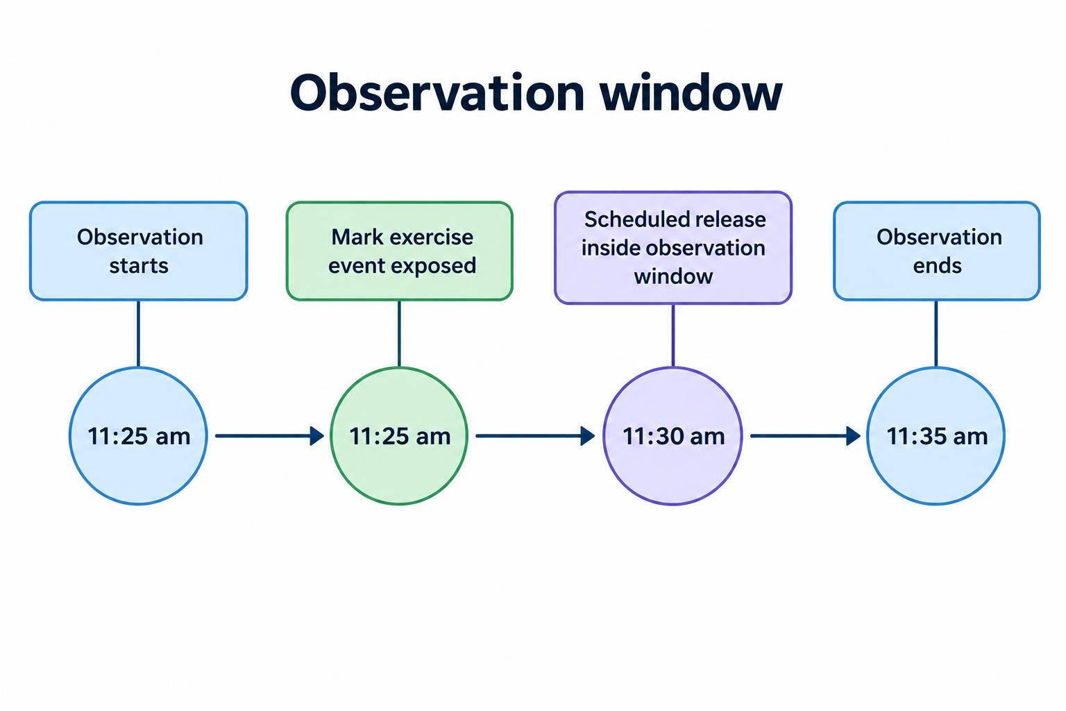 A timeline shows an observation window from 11:25 am to 11:35 am with a scheduled release at 11:30 am inside it, indicating event exposure during the exercise.